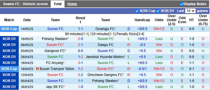 Nhận định, Soi kèo Suwon vs Daejeon Hana Citizen 17h00 ngày 18/5: Thành tích trái ngược - Ảnh 2