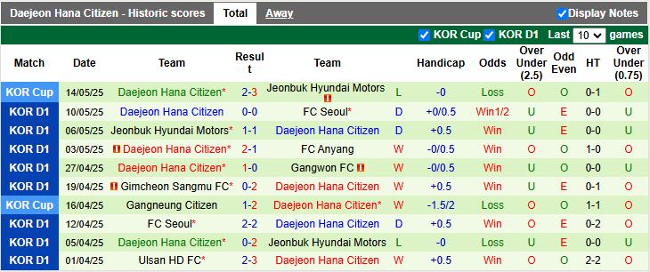 Nhận định, Soi kèo Suwon vs Daejeon Hana Citizen 17h00 ngày 18/5: Thành tích trái ngược - Ảnh 3