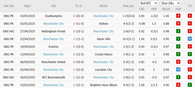 Soi kèo phạt góc Crystal Palace vs Man City, 22h30 ngày 17/05 - Ảnh 5
