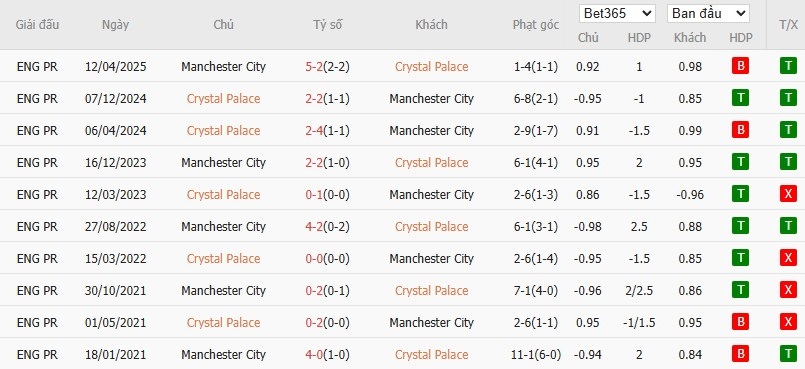 Soi kèo phạt góc Crystal Palace vs Man City, 22h30 ngày 17/05 - Ảnh 6