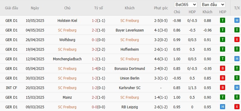 Soi kèo phạt góc Freiburg vs Frankfurt, 20h30 ngày 17/05 - Ảnh 5