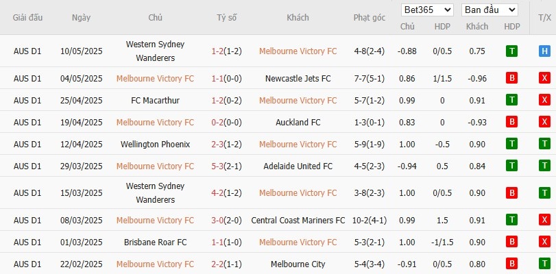 Soi kèo phạt góc Melbourne Victory vs Auckland, 16h35 ngày 17/05 - Ảnh 2