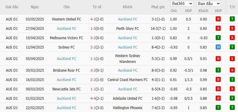 Soi kèo phạt góc Melbourne Victory vs Auckland, 16h35 ngày 17/05 - Ảnh 3