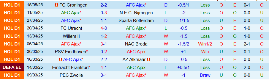 Nhận định, Soi kèo Ajax vs Twente, 19h30 ngày 18/5: Dồn vào thế chân tường - Ảnh 2