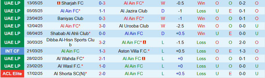 Nhận định, Soi kèo Al Ain vs Ajman Club, 21h10 ngày 19/5: Tiếp đà bay cao - Ảnh 2