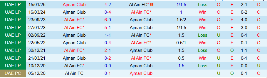 Nhận định, Soi kèo Al Ain vs Ajman Club, 21h10 ngày 19/5: Tiếp đà bay cao - Ảnh 3