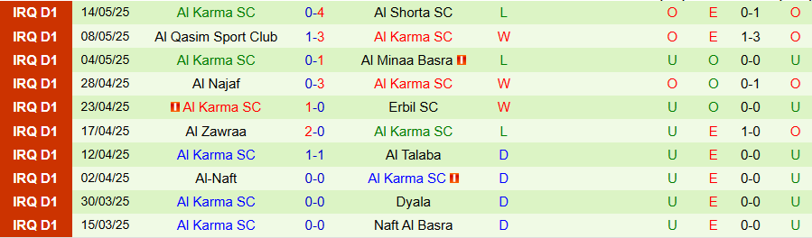 Nhận định, Soi kèo Al Karkh vs Al Karma, 22h00 ngày 19/5: Ít bàn thắng, ít thẻ phạt - Ảnh 1