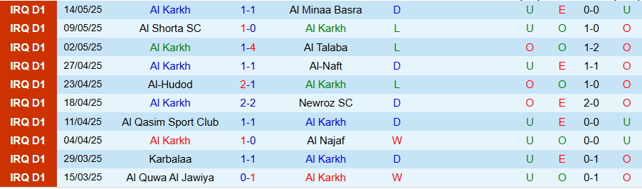 Nhận định, Soi kèo Al Karkh vs Al Karma, 22h00 ngày 19/5: Ít bàn thắng, ít thẻ phạt - Ảnh 2