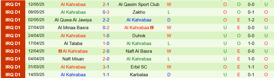 Nhận định, Soi kèo Al Najaf vs Al Kahrabaa, 22h00 ngày 19/5: Hơn ở thái độ - Ảnh 1