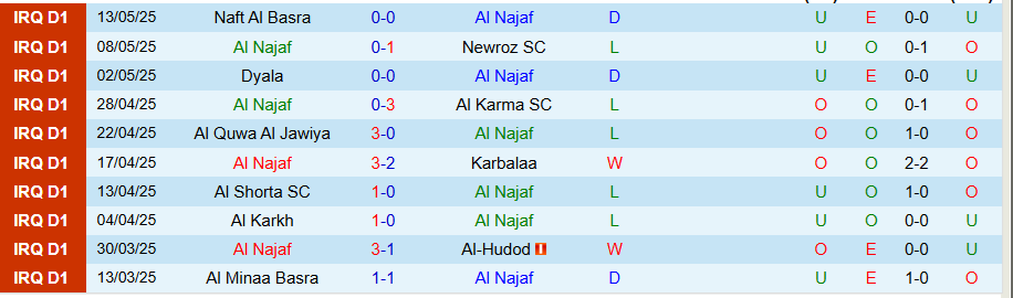 Nhận định, Soi kèo Al Najaf vs Al Kahrabaa, 22h00 ngày 19/5: Hơn ở thái độ - Ảnh 2