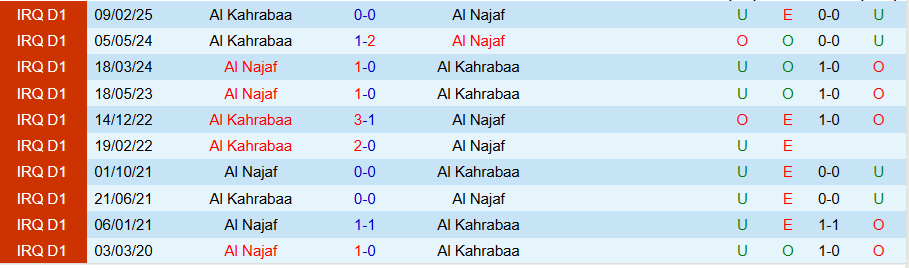 Nhận định, Soi kèo Al Najaf vs Al Kahrabaa, 22h00 ngày 19/5: Hơn ở thái độ - Ảnh 3