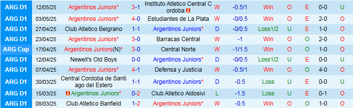 Nhận định, Soi kèo Argentinos Juniors vs San Lorenzo de Almagro 5h00 ngày 20/5: Chủ nhà thắng dễ - Ảnh 2