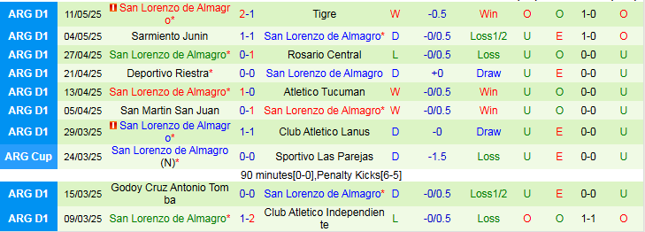 Nhận định, Soi kèo Argentinos Juniors vs San Lorenzo de Almagro 5h00 ngày 20/5: Chủ nhà thắng dễ - Ảnh 3