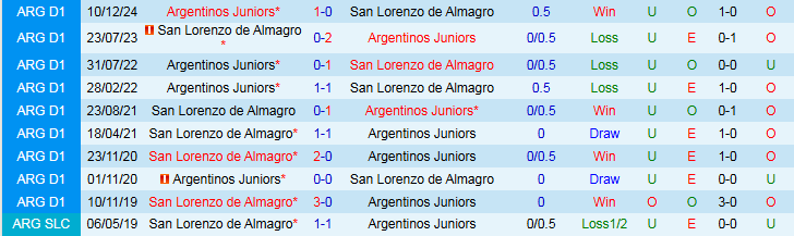 Nhận định, Soi kèo Argentinos Juniors vs San Lorenzo de Almagro 5h00 ngày 20/5: Chủ nhà thắng dễ - Ảnh 4