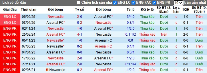 Nhận định, Soi kèo Arsenal vs Newcastle, 22h30 ngày 18/05: Chia điểm kịch tính - Ảnh 1