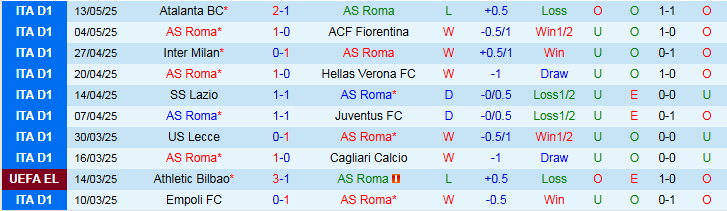 Nhận định, Soi kèo AS Roma vs AC Milan 1h45 ngày 19/5: Thêm một lần trắng tay - Ảnh 2