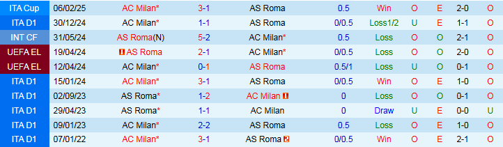 Nhận định, Soi kèo AS Roma vs AC Milan 1h45 ngày 19/5: Thêm một lần trắng tay - Ảnh 4
