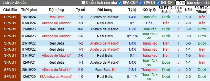Nhận định, Soi kèo Atletico Madrid vs Real Betis, 0h ngày 19/05: Chủ nhà áp đảo - Ảnh 1