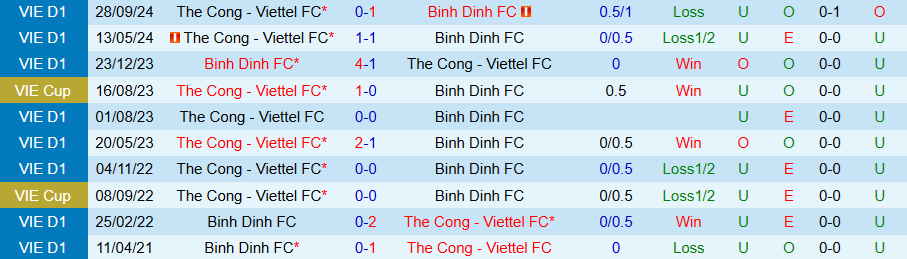Nhận định, Soi kèo Bình Định vs Thể Công Viettel, 18h00 ngày 18/5: Cố gắng vươn lên - Ảnh 3