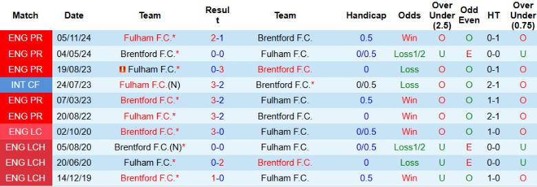 Nhận định, Soi kèo Brentford vs Fulham, 21h00 ngày 18/5: Đào sâu cách biệt - Ảnh 2