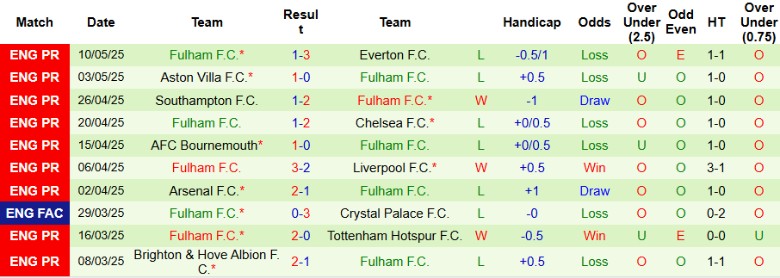 Nhận định, Soi kèo Brentford vs Fulham, 21h00 ngày 18/5: Đào sâu cách biệt - Ảnh 4