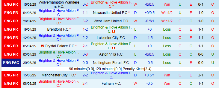 Nhận định, Soi kèo Brighton vs Liverpool 2h00 ngày 20/5: Cuộc dạo chơi của tân vương - Ảnh 2