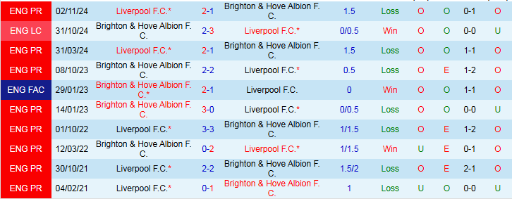 Nhận định, Soi kèo Brighton vs Liverpool 2h00 ngày 20/5: Cuộc dạo chơi của tân vương - Ảnh 4