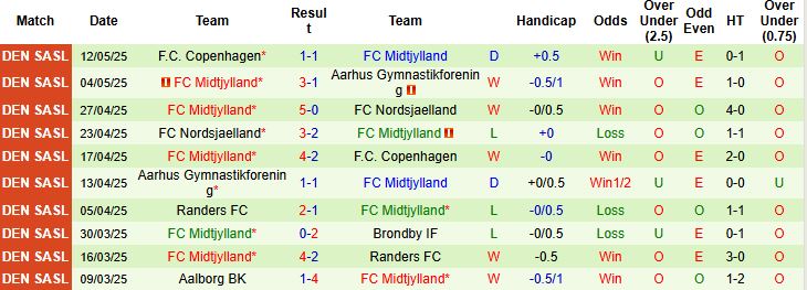 Nhận định, Soi kèo Brondby vs Midtjylland 00h00 ngày 20/05: Khách chiếm lợi thế - Ảnh 2
