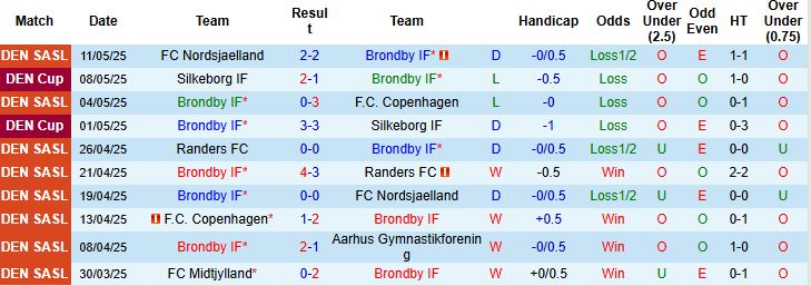 Nhận định, Soi kèo Brondby vs Midtjylland 00h00 ngày 20/05: Khách chiếm lợi thế - Ảnh 3