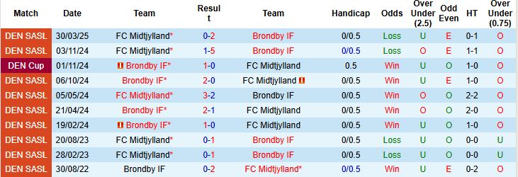 Nhận định, Soi kèo Brondby vs Midtjylland 00h00 ngày 20/05: Khách chiếm lợi thế - Ảnh 4