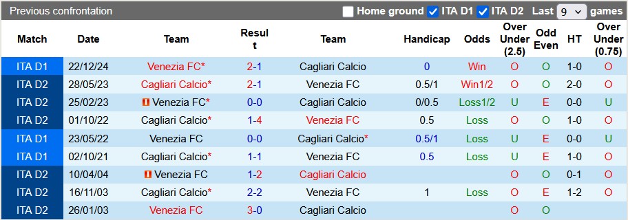 Nhận định, Soi kèo Cagliari vs Venezia 1h45 ngày 19/5: Bất phân thắng bại - Ảnh 3