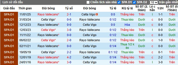 Nhận định, Soi kèo Celta Vigo vs Rayo Vallecano, 0h ngày 19/05: Chủ nhà có thắng lợi - Ảnh 1