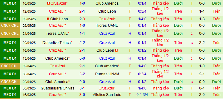 Nhận định, Soi kèo Club America vs Cruz Azul 8h15 ngày 19/5: Sân nhà không còn thiêng - Ảnh 2