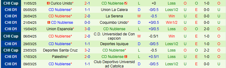 Nhận định, Soi kèo Colo Colo vs CD Nublense 5h00 ngày 20/5: Điểm tựa sân nhà - Ảnh 3