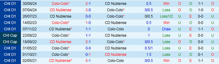 Nhận định, Soi kèo Colo Colo vs CD Nublense 5h00 ngày 20/5: Điểm tựa sân nhà - Ảnh 4