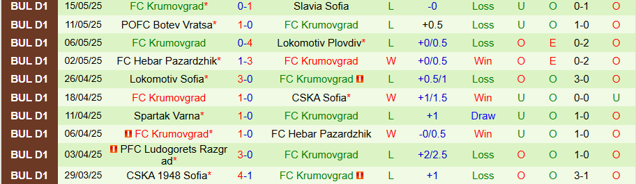 Nhận định, Soi kèo CSKA 1948 Sofia vs Krumovgrad, 21h45 ngày 19/5: Dìm kẻ yếu - Ảnh 1