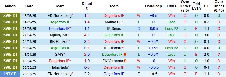 Nhận định, Soi kèo Degerfors vs Goteborg 00h00 ngày 20/05: Khó cho chủ nhà - Ảnh 3