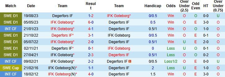 Nhận định, Soi kèo Degerfors vs Goteborg 00h00 ngày 20/05: Khó cho chủ nhà - Ảnh 4