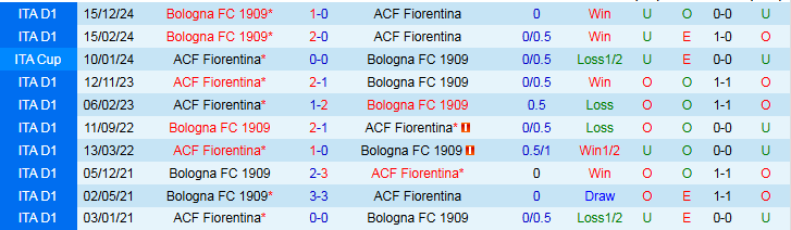 Nhận định, Soi kèo Fiorentina vs Bologna 1h45 ngày 19/5: Tiếp đà hưng phấn - Ảnh 4