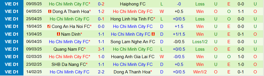 Nhận định, Soi kèo Hà Nội vs TP.HCM, 19h15 ngày 18/5: Sức bật ở sân nhà - Ảnh 1