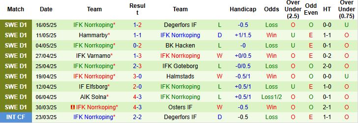 Nhận định, Soi kèo IK Sirius vs Norrkoping 00h00 ngày 20/05: Chủ nhà có 3 điểm - Ảnh 2