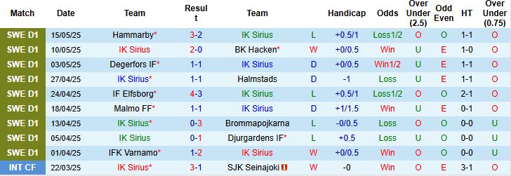 Nhận định, Soi kèo IK Sirius vs Norrkoping 00h00 ngày 20/05: Chủ nhà có 3 điểm - Ảnh 3