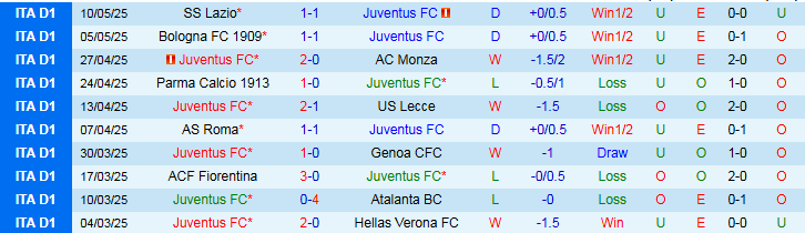 Nhận định, Soi kèo Juventus vs Udinese 1h45 ngày 19/5: Không có bất ngờ - Ảnh 2