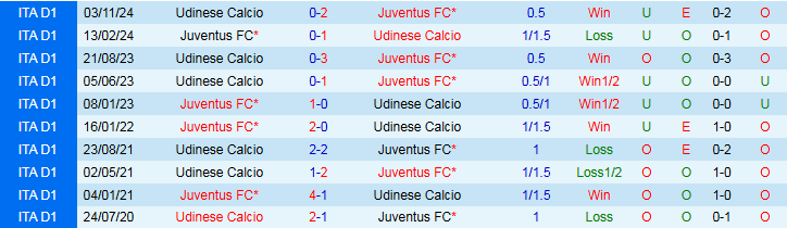 Nhận định, Soi kèo Juventus vs Udinese 1h45 ngày 19/5: Không có bất ngờ - Ảnh 4