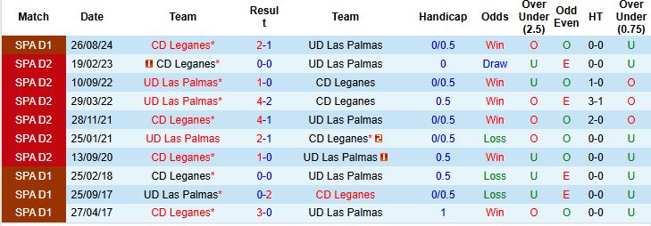 Nhận định, Soi kèo Las Palmas vs Leganes 00h00 ngày 19/05: Chủ nhà buông xuôi - Ảnh 4