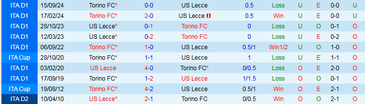 Nhận định, Soi kèo Lecce vs Torino 1h45 ngày 19/5: Trắng tay trên sân nhà - Ảnh 4