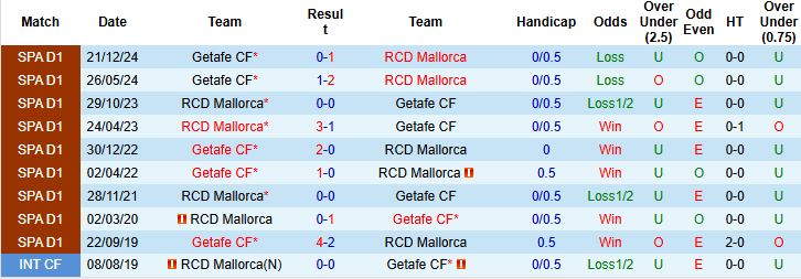 Nhận định, Soi kèo Mallorca vs Getafe 00h00 ngày 19/05: Điểm tựa sân nhà - Ảnh 4