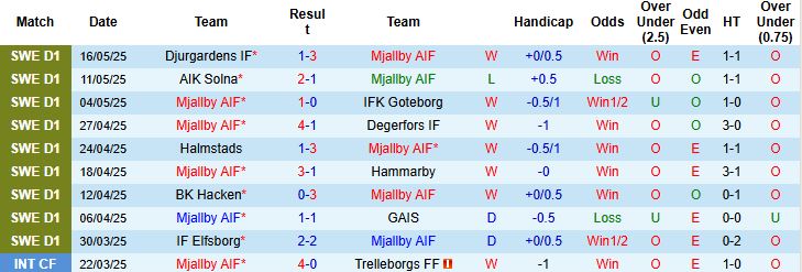 Nhận định, Soi kèo Mjallby vs Brommapojkarna 00h00 ngày 20/05: Tiếp đà hưng phấn - Ảnh 3