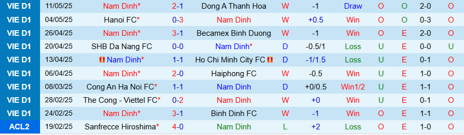 Nhận định, Soi kèo Nam Định vs HAGL, 18h00 ngày 18/5: Chưa chắc thắng đậm - Ảnh 2