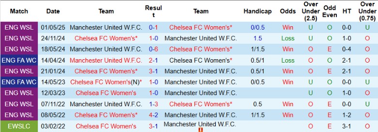 Nhận định, Soi kèo Nữ Chelsea vs Nữ MU, 19h30 ngày 18/5: Hoàn tất cú đúp - Ảnh 1